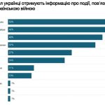 53% українців шукають новини про війну у Telegram і лише 37% дивляться телемарафон