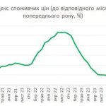 Інфляція в Україні прискорилася до 7,5%, — Держстат