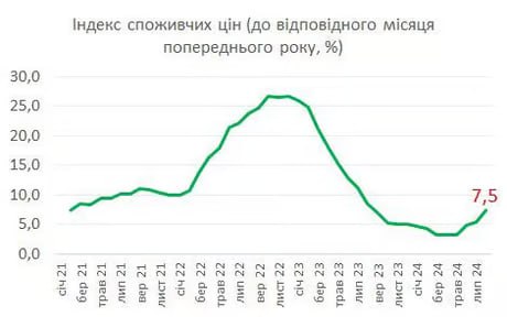 Інфляція в Україні прискорилася до 7,5%, — Держстат