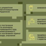 Пільги на комуналку для військових: хто має право на знижки і як їх оформити