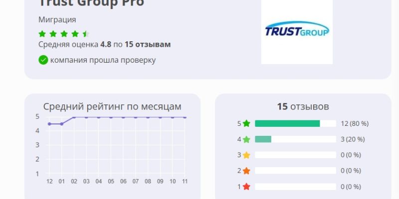 Каковы отзывы про Траст Групп: объективный анализ мнений клиентов
