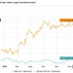 Євро в Україні вже по 50 грн
