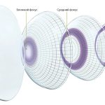 Почему выбирают мультифокальные линзы при пресбиопии и возрастных изменениях зрения