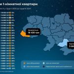Де найбільше зросли ціни на оренду житла в Україні