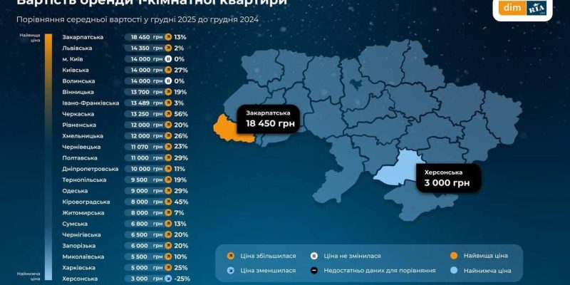 Де найбільше зросли ціни на оренду житла в Україні 
