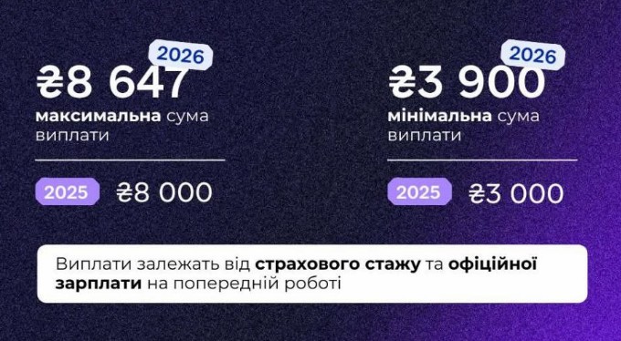 Зросла допомога по безробіттю 2026 