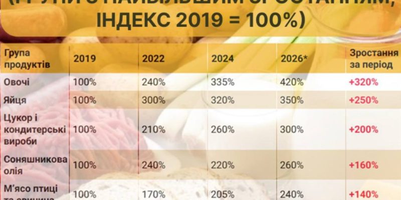Ціни в Україні зросли на 61%