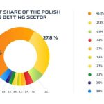 Особливості betting-ринку Польщі: чому країна стала одним із найбільш зарегульованих gambling-ринків Європи