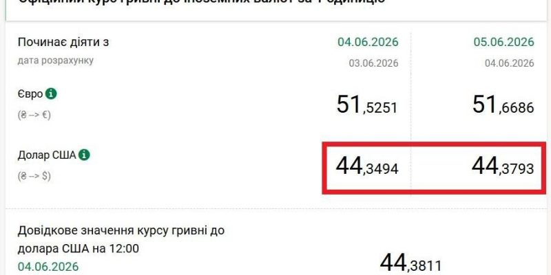 Курс долара оновив максимум: банки чекають 44,7 грн/$ у червні 