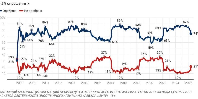 Рейтинг схвалення Путіна в РФ впав до мінімуму від початку війни 