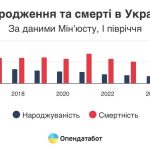 Смертність вчетверо перевищила народжуваність: нові дані за пів року
