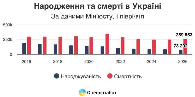 Смертність вчетверо перевищила народжуваність: нові дані за пів року 