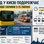 Проїзд у Києві офіційно подорожчає: нові тарифи почнуть діяти з 15 липня
