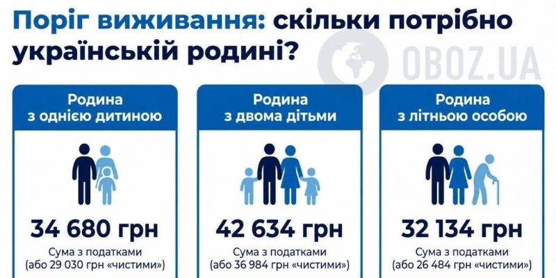 Скільки грошей потрібно сім’ї з дитиною для базових потреб 