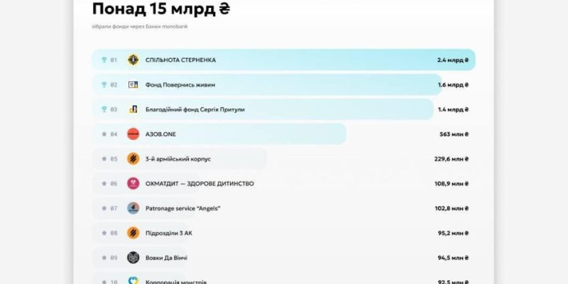 Monobank назвав найбільших збирачів донатів на ЗСУ 