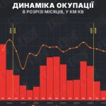 DeepState: у липні 2026 окупанти розширили контроль над 88 кв. км території України