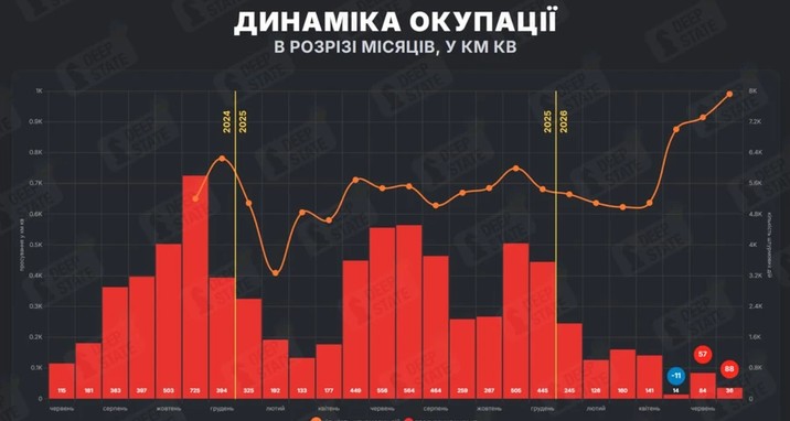 DeepState: у липні 2026 окупанти розширили контроль над 88 кв. км території України 