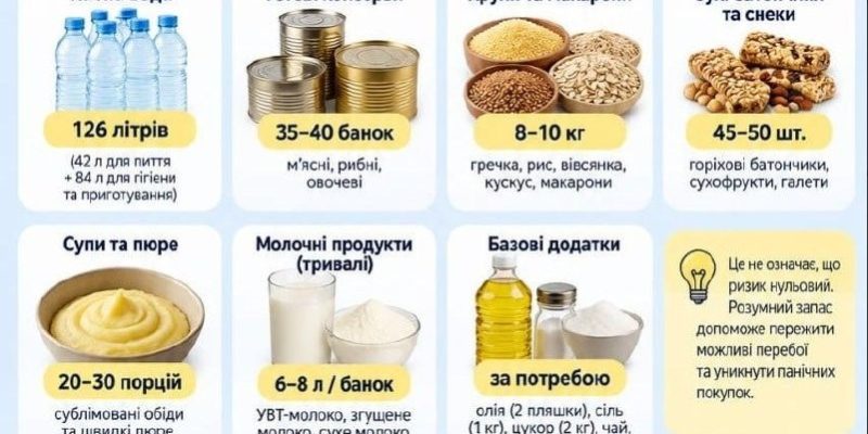 Через атаки РФ українцям радять мати запас їжі на два тижні 