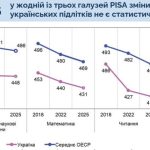 45% українських підлітків не мають базових навичок читання