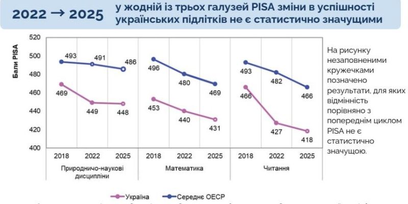 45% українських підлітків не мають базових навичок читання 