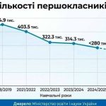Першокласників стало майже вдвічі менше: дані МОН
