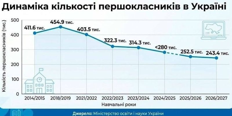Першокласників стало майже вдвічі менше: дані МОН 