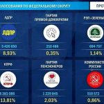 «Єдина Росія» набирає 57,83% на виборах до Держдуми