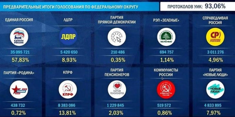 «Єдина Росія» набирає 57,83% на виборах до Держдуми