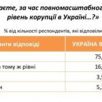 75,2% українців вважають, що корупції під час війни стало більше