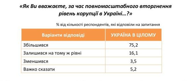 75,2% українців вважають, що корупції під час війни стало більше 