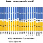 Половина українців вважає мир важливішим за перемогу, — опитування