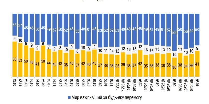 Половина українців вважає мир важливішим за перемогу, — опитування
