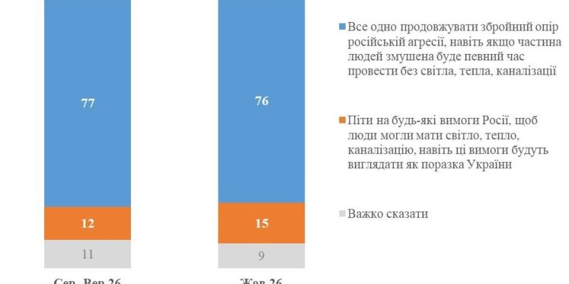 15% українців готові прийняти будь-які вимоги Росії заради тепла й світла, – опитування