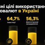 94,9% українських криптокористувачів вірять у майбутнє цифрових активів, — опитування Binance