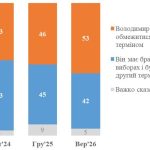 Більшість українців проти другого терміну Зеленського, – КМІС