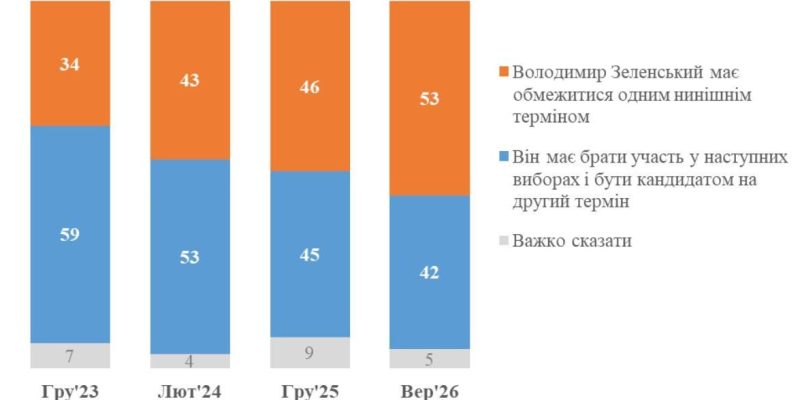 Більшість українців проти другого терміну Зеленського, – КМІС 
