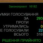 Рада продовжила воєнний стан і мобілізацію до 29 січня 2027 року